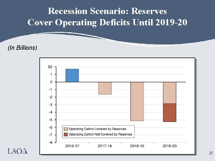Recession Scenario: Reserves Cover Operating Deficits Until 2019 -20 (In Billions) 27 
