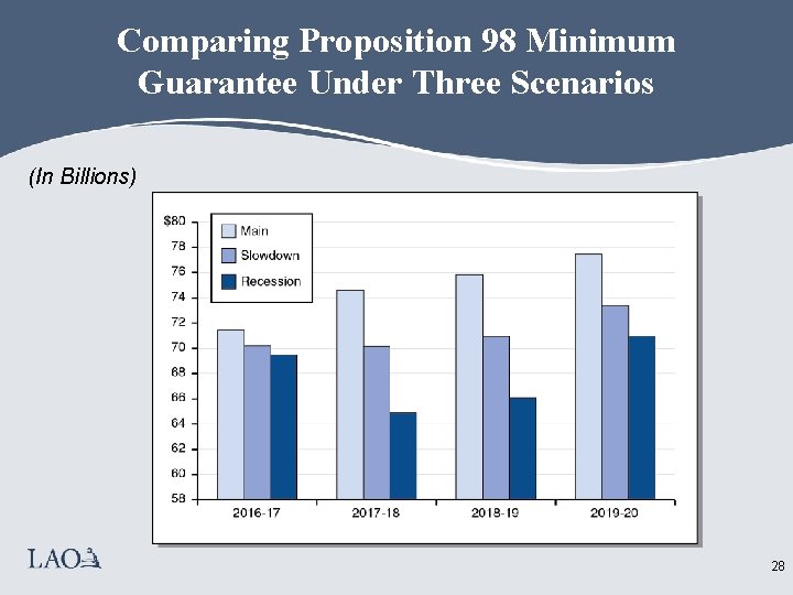 Comparing Proposition 98 Minimum Guarantee Under Three Scenarios (In Billions) 28 