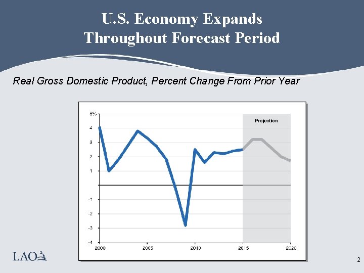 U. S. Economy Expands Throughout Forecast Period Real Gross Domestic Product, Percent Change From