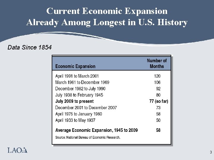 Current Economic Expansion Already Among Longest in U. S. History Data Since 1854 3