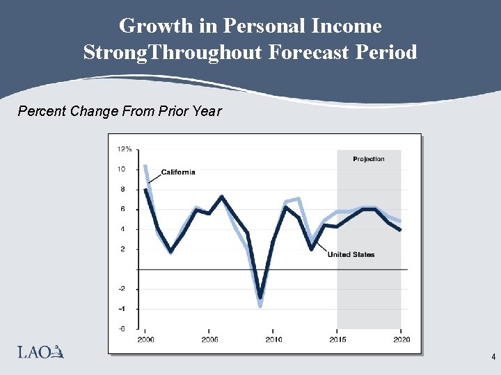 Growth in Personal Income Strong. Throughout Forecast Period Percent Change From Prior Year 4