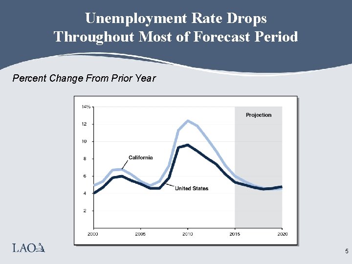 Unemployment Rate Drops Throughout Most of Forecast Period Percent Change From Prior Year 5