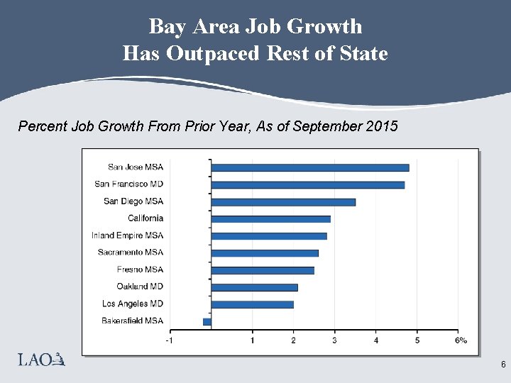 Bay Area Job Growth Has Outpaced Rest of State Percent Job Growth From Prior