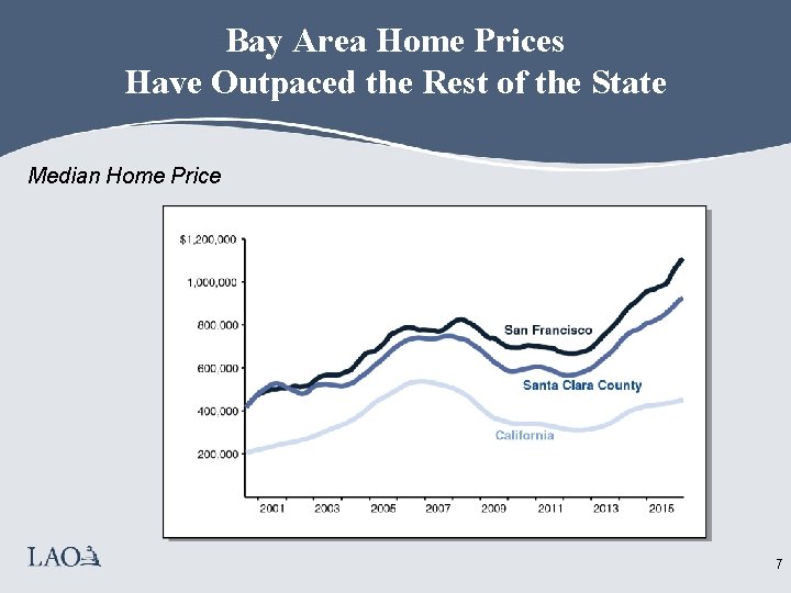 Bay Area Home Prices Have Outpaced the Rest of the State Median Home Price