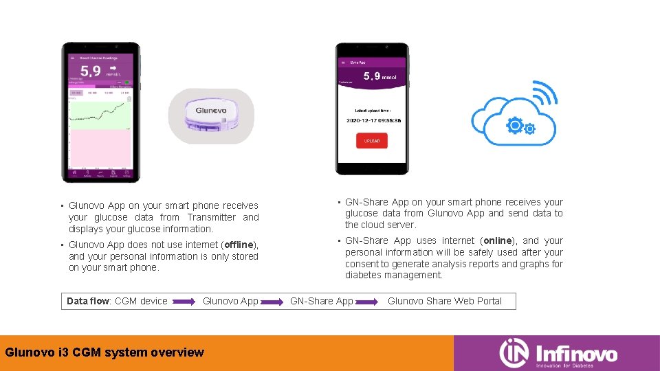  • Glunovo App on your smart phone receives your glucose data from Transmitter