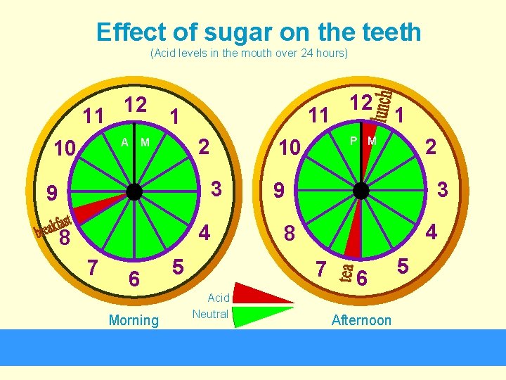 Effect of sugar on the teeth (Acid levels in the mouth over 24 hours)