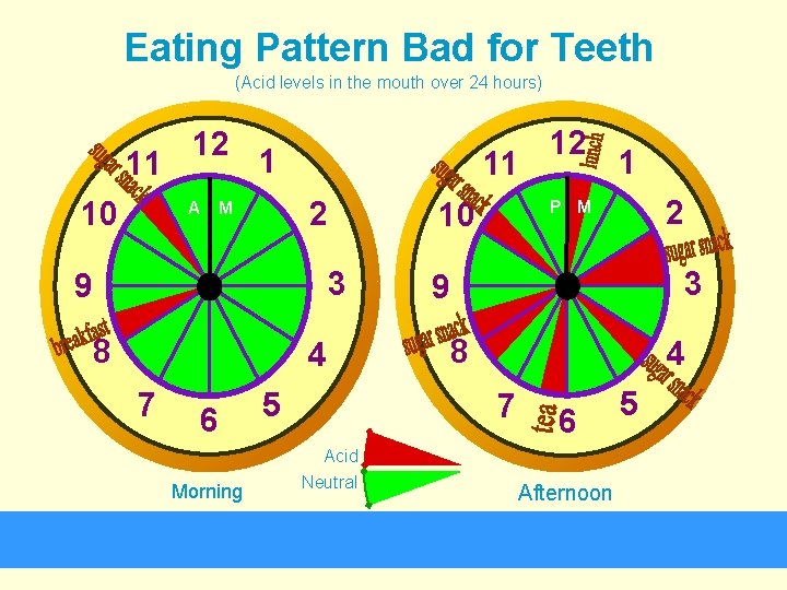 Eating Pattern Bad for Teeth (Acid levels in the mouth over 24 hours) 11