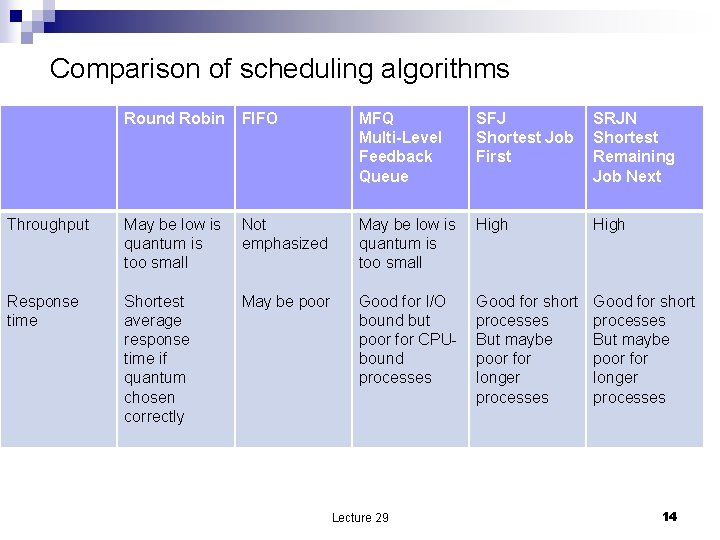 Comparison of scheduling algorithms Round Robin FIFO MFQ Multi-Level Feedback Queue SFJ Shortest Job