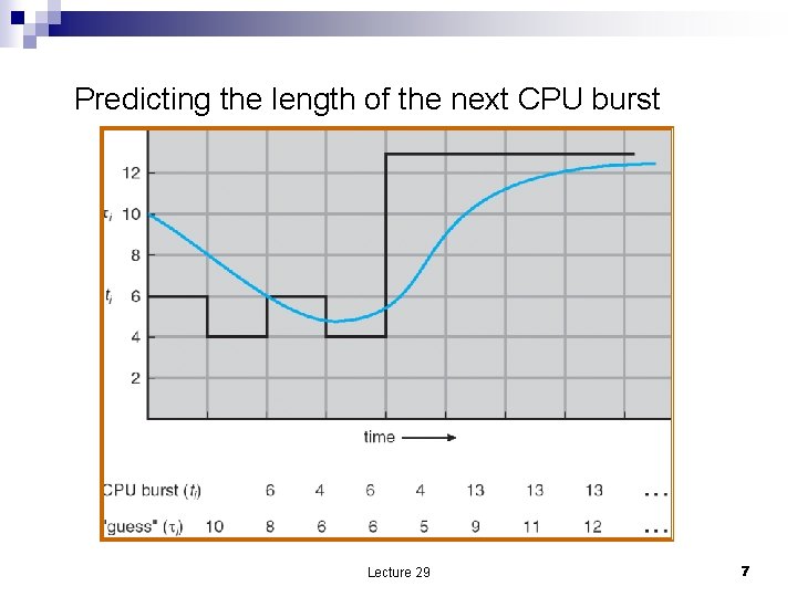 Predicting the length of the next CPU burst Lecture 29 7 
