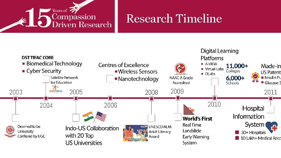 Research Timeline 