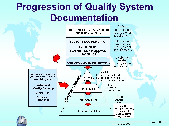 Progression of Quality System Documentation INTERNATIONAL STANDARD ISO 9001 / ISO 9002 SECTOR REQUIREMENTS