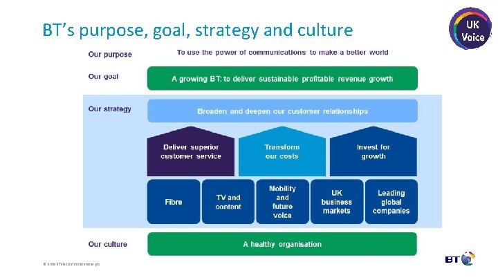BT’s purpose, goal, strategy and culture © British Telecommunications plc 