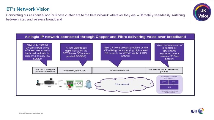 BT’s Network Vision Connecting our residential and business customers to the best network wherever
