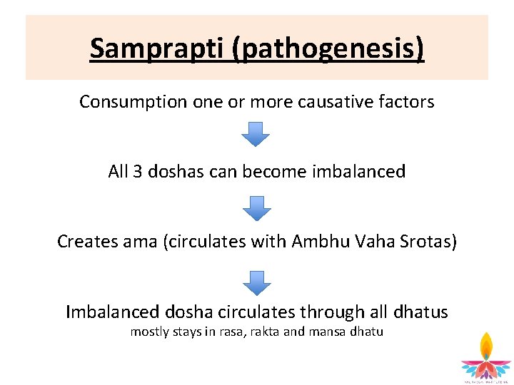 Samprapti (pathogenesis) Consumption one or more causative factors All 3 doshas can become imbalanced