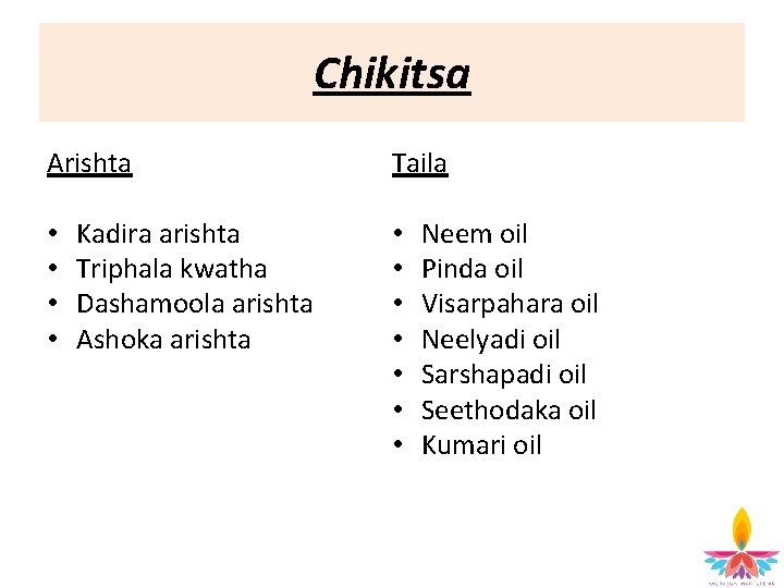 Chikitsa Arishta • • Kadira arishta Triphala kwatha Dashamoola arishta Ashoka arishta Taila •