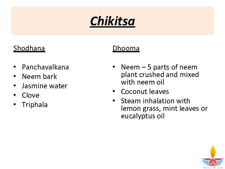 Chikitsa Shodhana • • • Panchavalkana Neem bark Jasmine water Clove Triphala Dhooma •