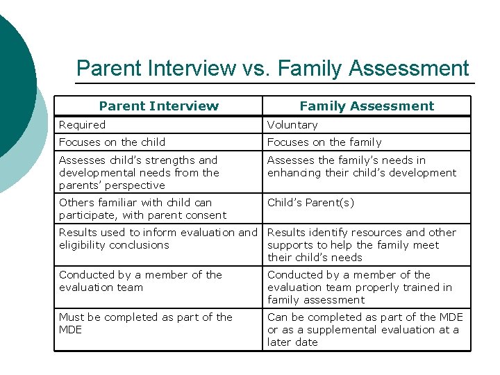 Parent Interview vs. Family Assessment Parent Interview Family Assessment Required Voluntary Focuses on the