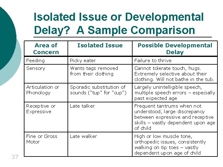 Isolated Issue or Developmental Delay? A Sample Comparison Area of Concern 37 Isolated Issue