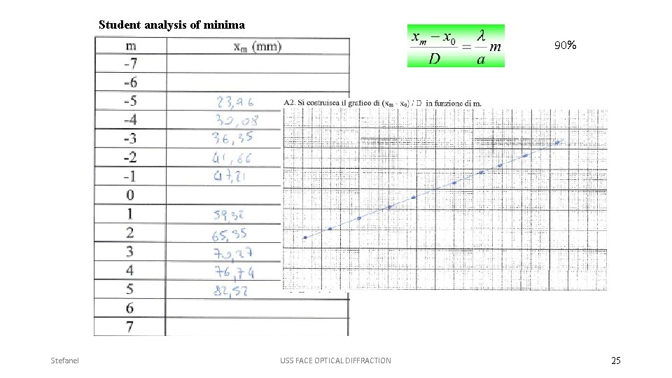 Student analysis of minima 90% Stefanel USS FACE OPTICAL DIFFRACTION 25 