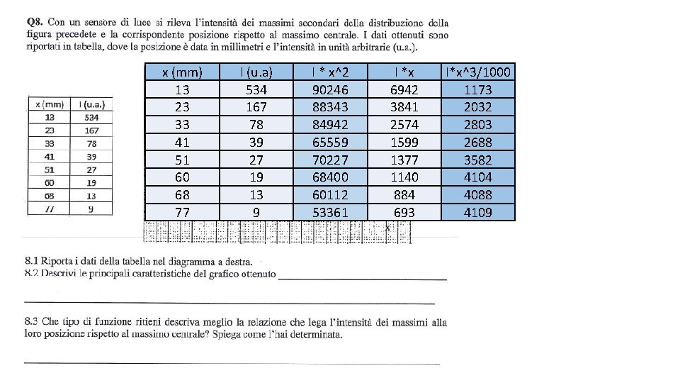 x (mm) 13 23 33 41 51 60 68 77 I (u. a) 534