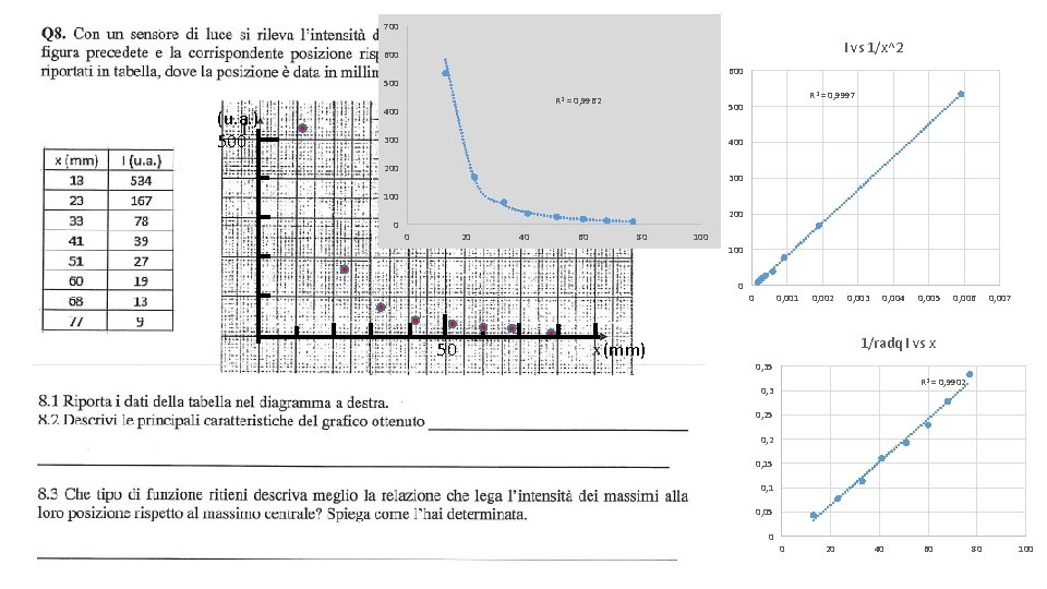 700 I vs 1/x^2 600 500 (u. a. ) 500 R 2 = 0,