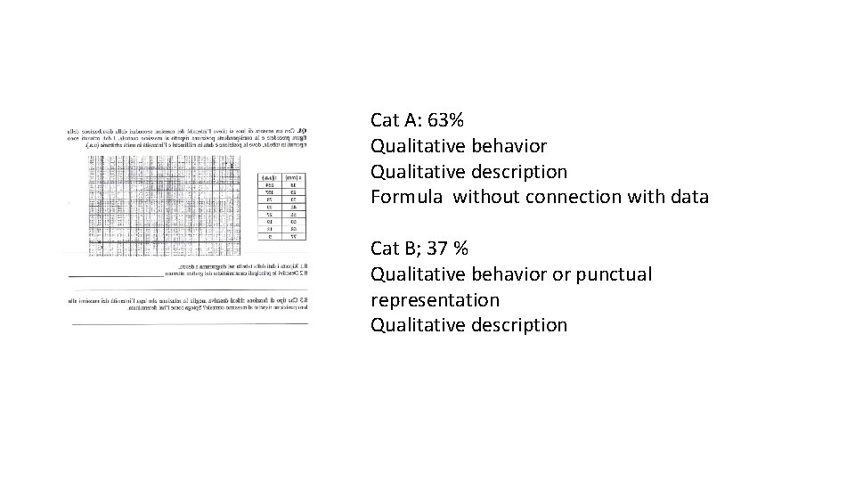 Cat A: 63% Qualitative behavior Qualitative description Formula without connection with data Cat B;