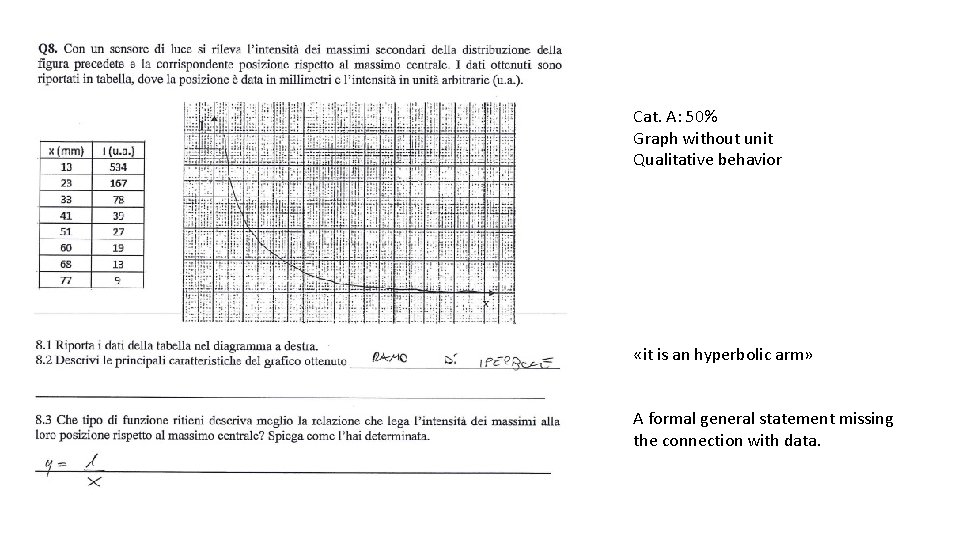 Cat. A: 50% Graph without unit Qualitative behavior «it is an hyperbolic arm» A
