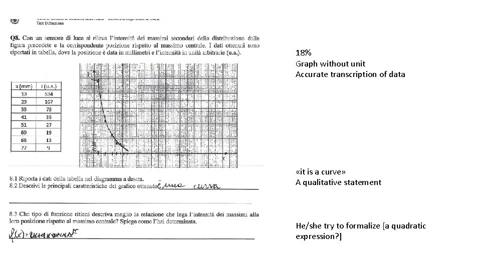 18% Graph without unit Accurate transcription of data «it is a curve» A qualitative