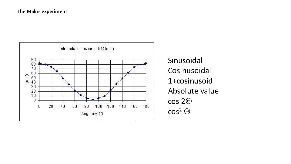 The Malus experiment Sinusoidal Cosinusoidal 1+cosinusoid Absolute value cos 2 