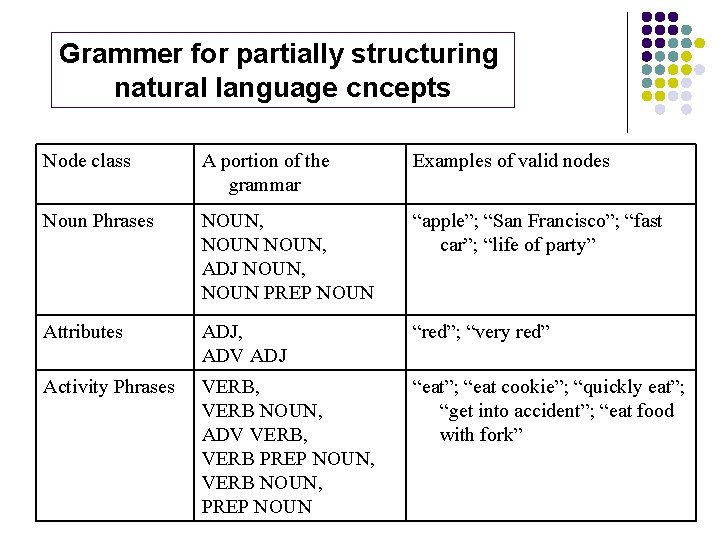 Grammer for partially structuring natural language cncepts Node class A portion of the grammar