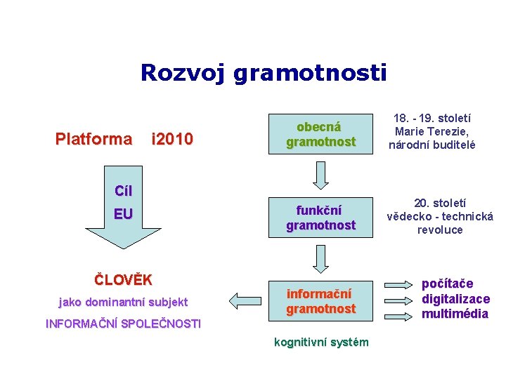 Rozvoj gramotnosti Platforma i 2010 obecná gramotnost 18. - 19. století Marie Terezie, národní