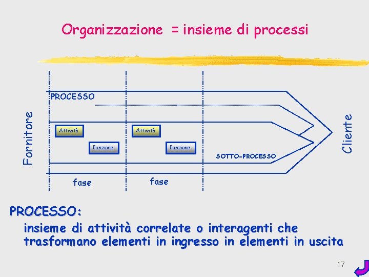 Organizzazione = insieme di processi Attività Funzione SOTTO-PROCESSO fase Cliente Fornitore PROCESSO fase PROCESSO:
