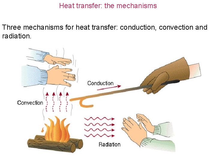 Heat transfer: the mechanisms Three mechanisms for heat transfer: conduction, convection and radiation. 