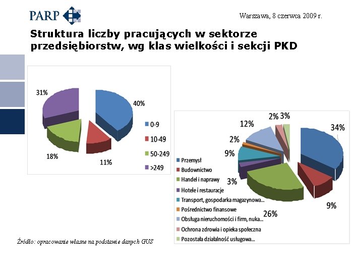 Warszawa, 8 czerwca 2009 r. Struktura liczby pracujących w sektorze przedsiębiorstw, wg klas wielkości