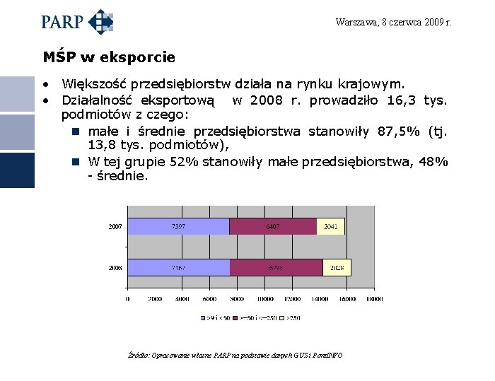 Warszawa, 8 czerwca 2009 r. MŚP w eksporcie • Większość przedsiębiorstw działa na rynku