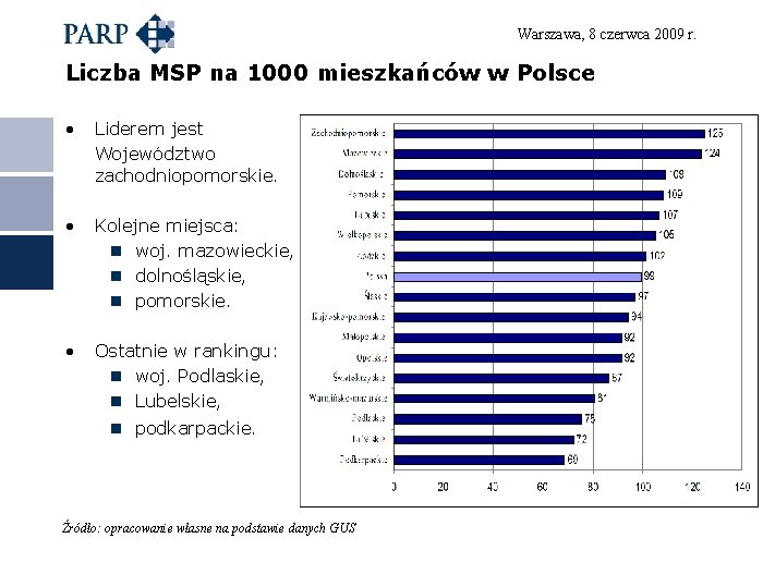 Warszawa, 8 czerwca 2009 r. Liczba MSP na 1000 mieszkańców w Polsce • Liderem