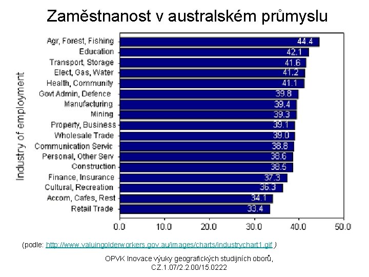 Zaměstnanost v australském průmyslu (podle: http: //www. valuingolderworkers. gov. au/images/charts/industrychart 1. gif ) OPVK