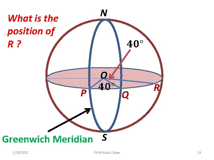 N What is the position of R? O P Q R Greenwich Meridian S