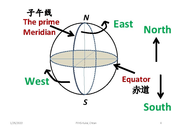 子午线 The prime Meridian N West Equator 赤道 S 1/25/2022 East North FYHS-Kulai, Chtan