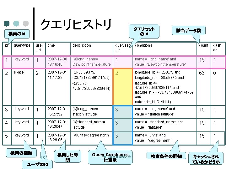 クエリヒストリ クエリセット のid 検索のid 該当データ数 id querytype user _id time description queryset _id conditions