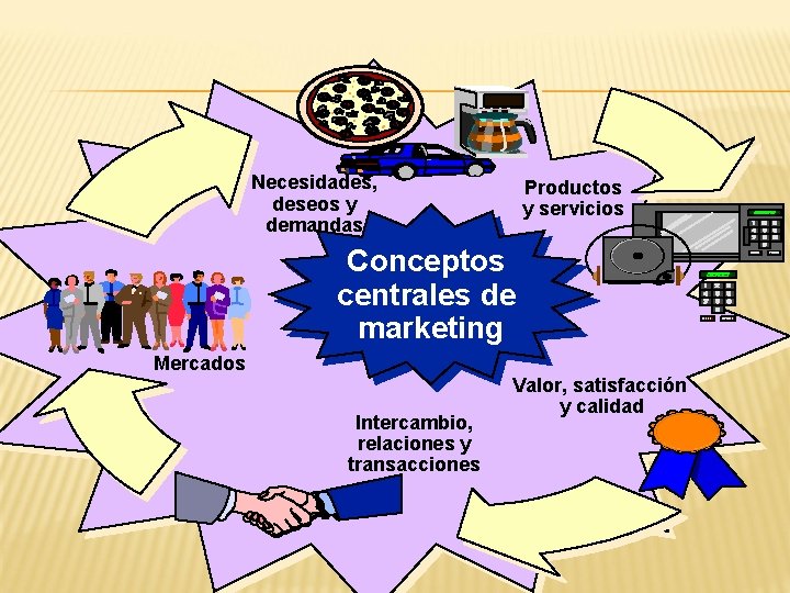 Necesidades, deseos y demandas Productos y servicios Conceptos centrales de marketing Mercados Intercambio, relaciones
