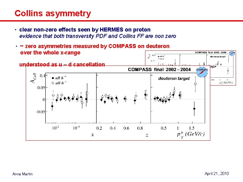 Collins asymmetry • clear non-zero effects seen by HERMES on proton evidence that both