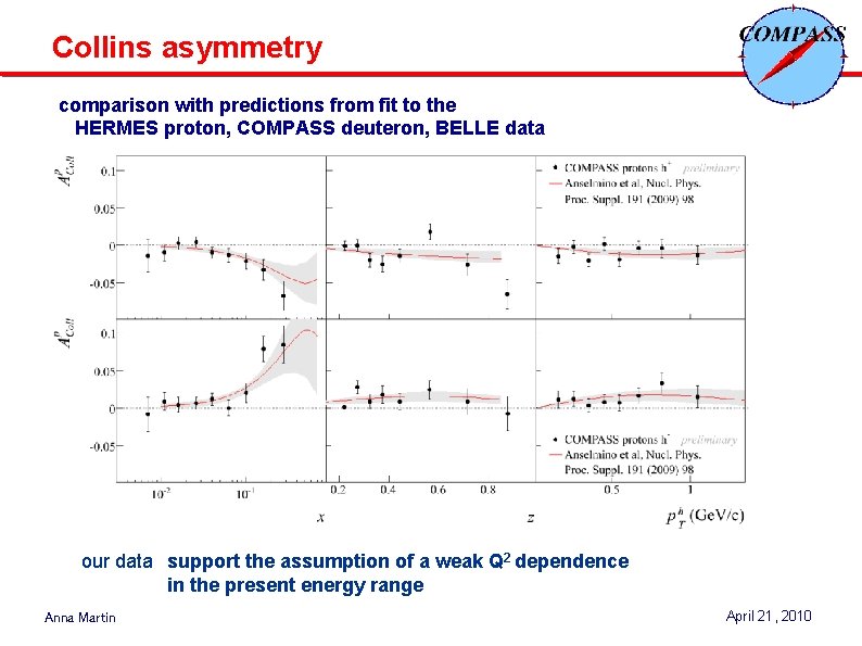 Collins asymmetry comparison with predictions from fit to the HERMES proton, COMPASS deuteron, BELLE