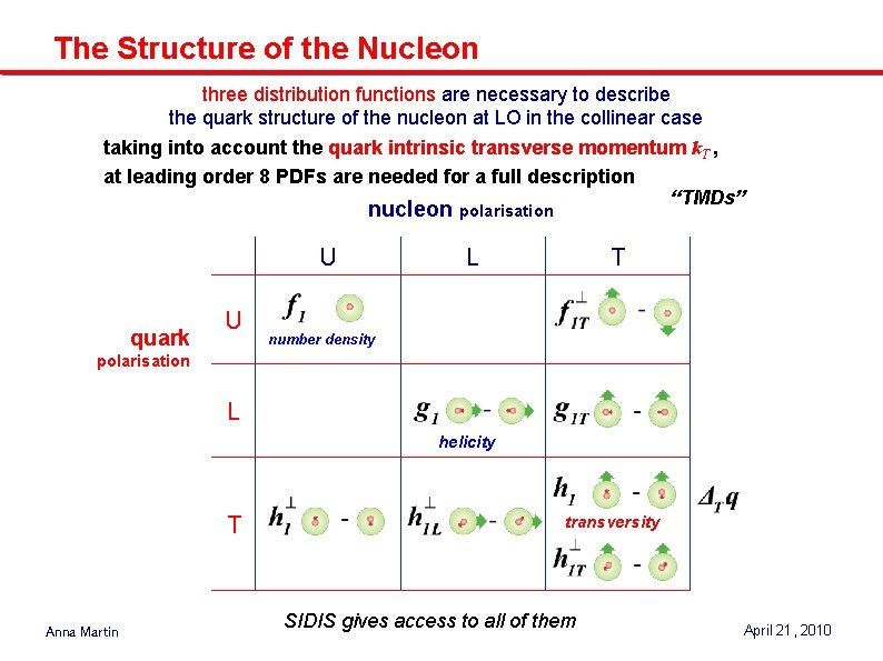 The Structure of the Nucleon three distribution functions are necessary to describe the quark