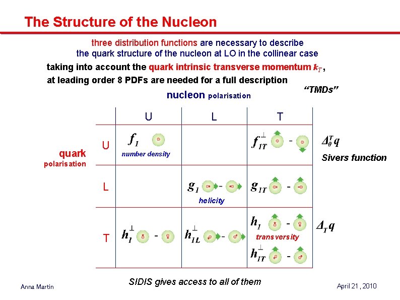 The Structure of the Nucleon three distribution functions are necessary to describe the quark