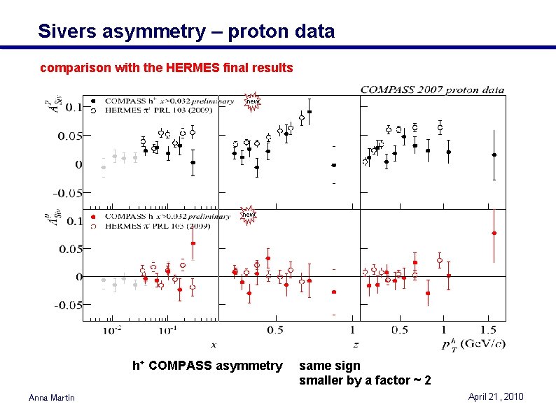 Sivers asymmetry – proton data comparison with the HERMES final results new h+ COMPASS