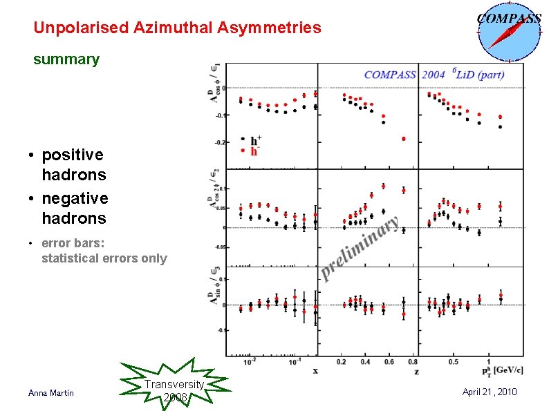 Unpolarised Azimuthal Asymmetries summary • positive hadrons • negative hadrons • error bars: statistical