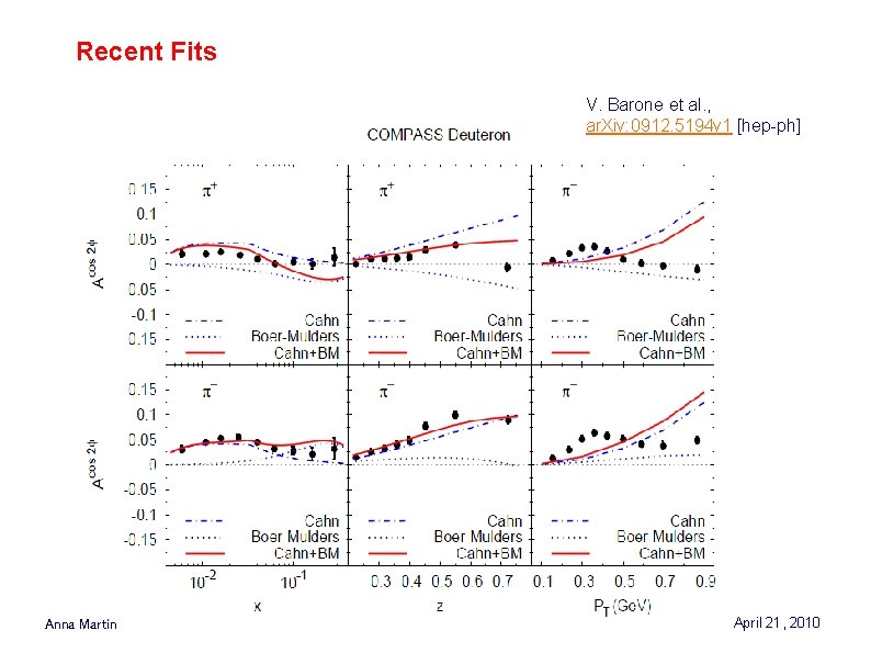 Recent Fits V. Barone et al. , ar. Xiv: 0912. 5194 v 1 [hep-ph]