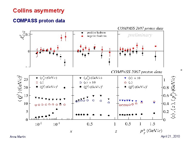 Collins asymmetry COMPASS proton data results very much the same as presented at DIS Collins asymmetry COMPASS proton data results very much the same as presented at DIS