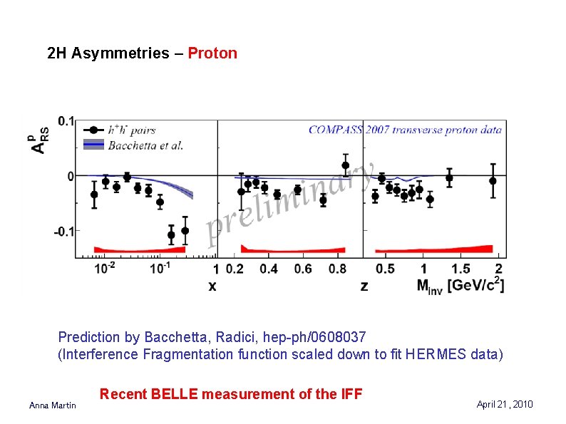 2 H Asymmetries – Proton Prediction by Bacchetta, Radici, hep-ph/0608037 (Interference Fragmentation function scaled